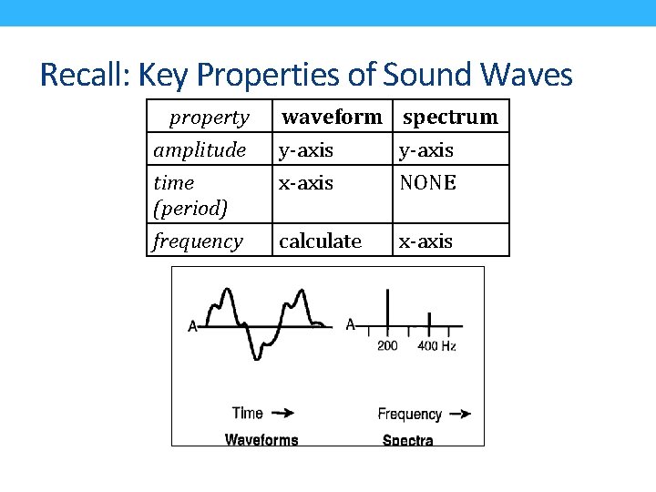 Recall: Key Properties of Sound Waves property waveform spectrum amplitude time (period) y-axis x-axis