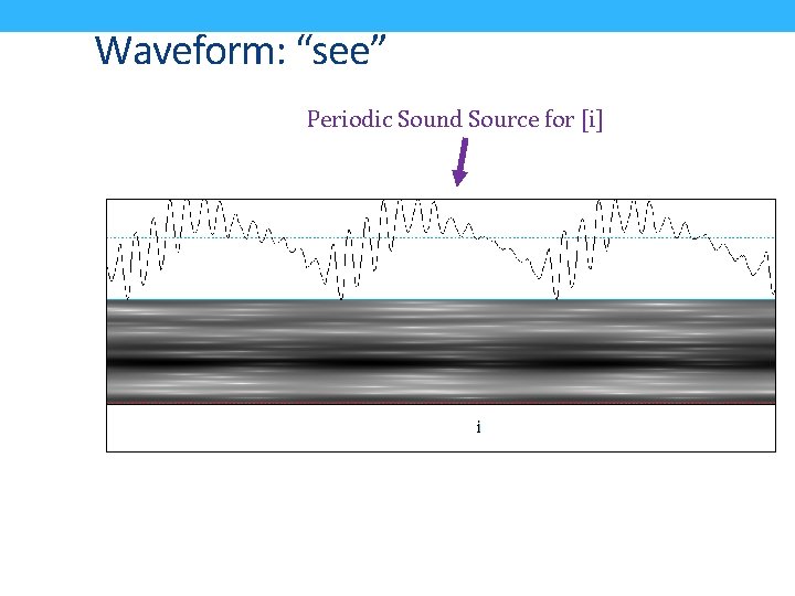 Waveform: “see” Periodic Sound Source for [i] 