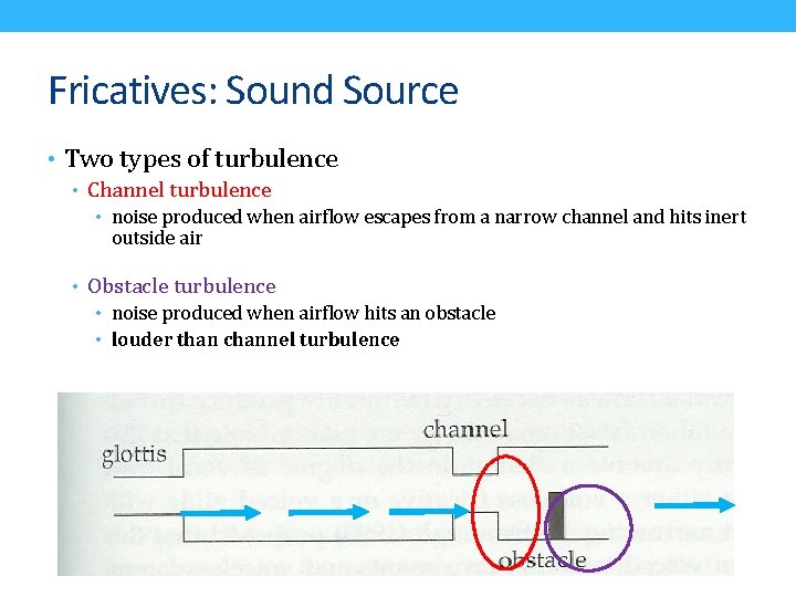 Fricatives: Sound Source • Two types of turbulence • Channel turbulence • noise produced