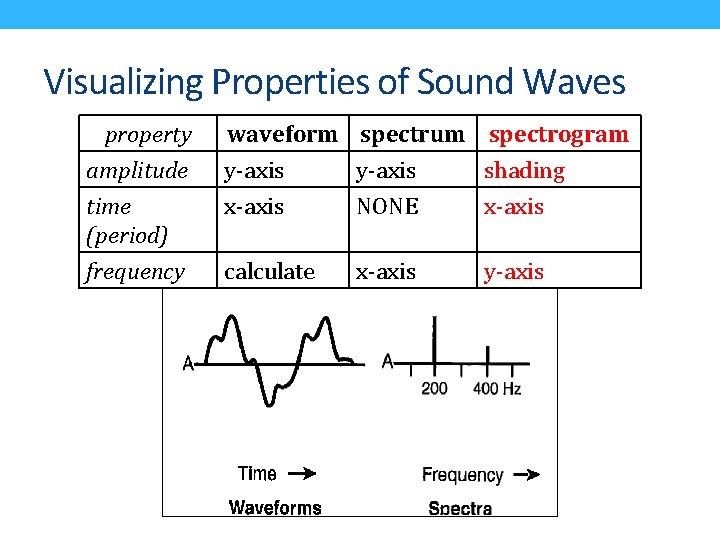 Visualizing Properties of Sound Waves property amplitude time (period) waveform spectrum spectrogram y-axis shading