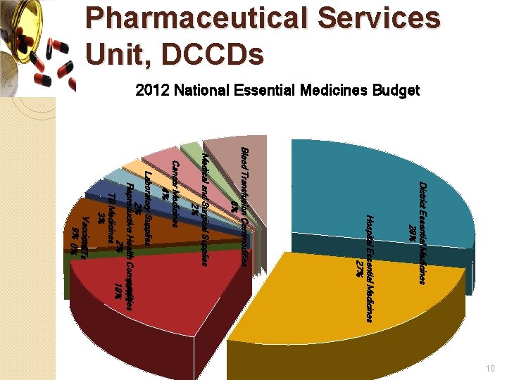 Pharmaceutical Services Unit, DCCDs 2012 National Essential Medicines Budget District Essential Medicines 28% Hospital