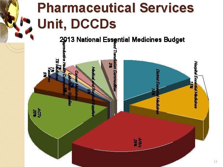 Pharmaceutical Services Unit, DCCDs Hospital Essential Medicines 15% District Essential Medicines 16% Cancer Medicines