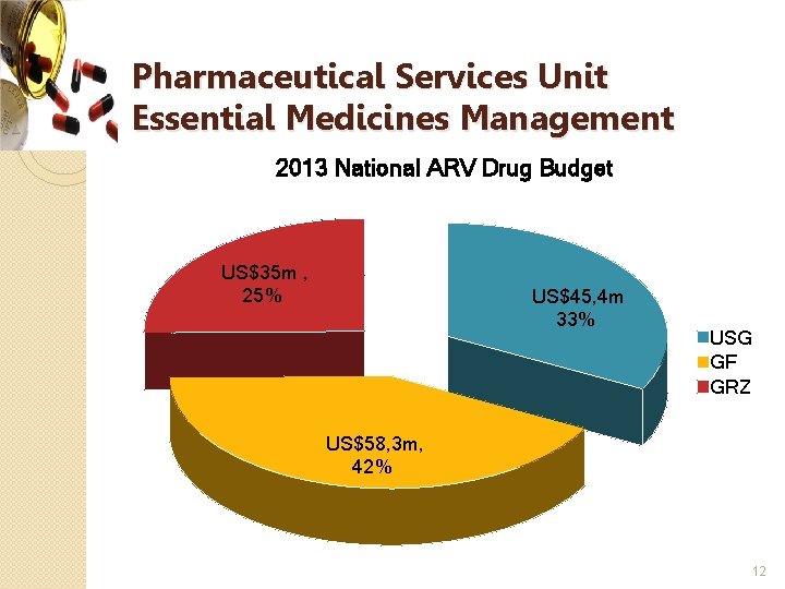 Pharmaceutical Services Unit Essential Medicines Management 2013 National ARV Drug Budget US$35 m ,