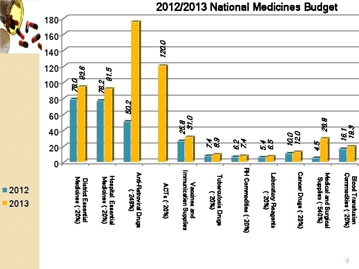 16. 1 19. 3 40 20 Blood Transfusion Commodities (↑ 20%) Medical and Surgical
