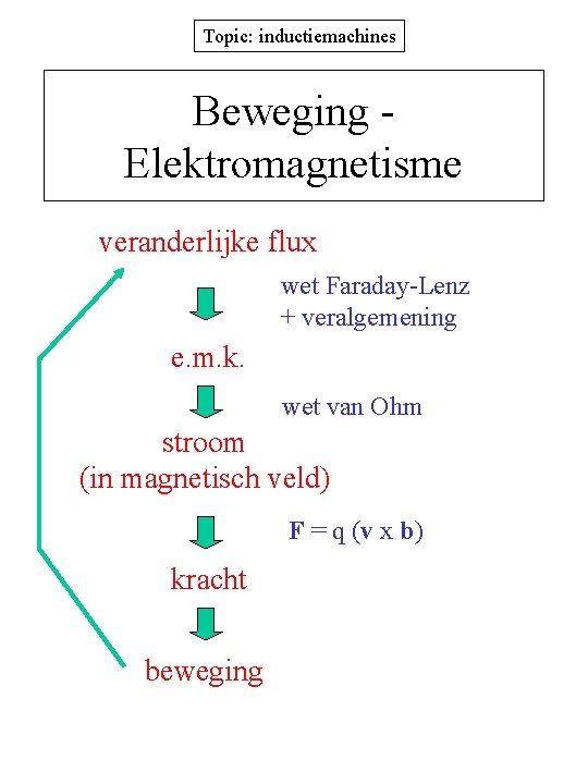 Topic: inductiemachines Beweging Elektromagnetisme veranderlijke flux wet Faraday-Lenz + veralgemening e. m. k. wet