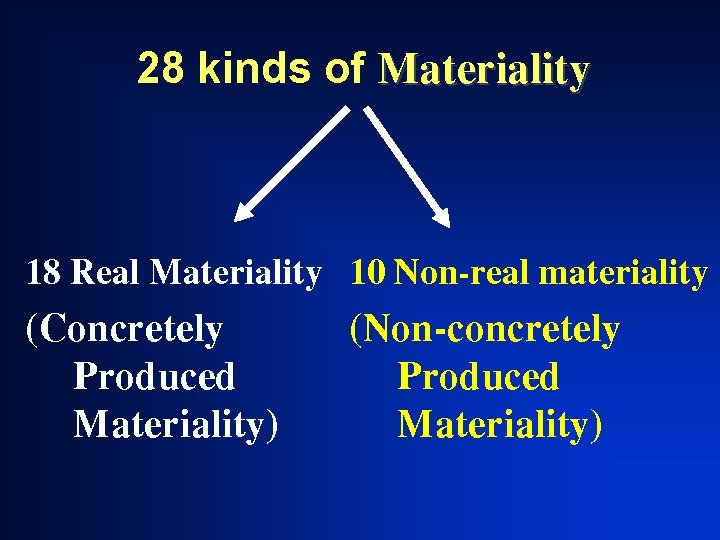 28 kinds of Materiality 18 Real Materiality 10 Non-real materiality (Concretely Produced Materiality) (Non-concretely