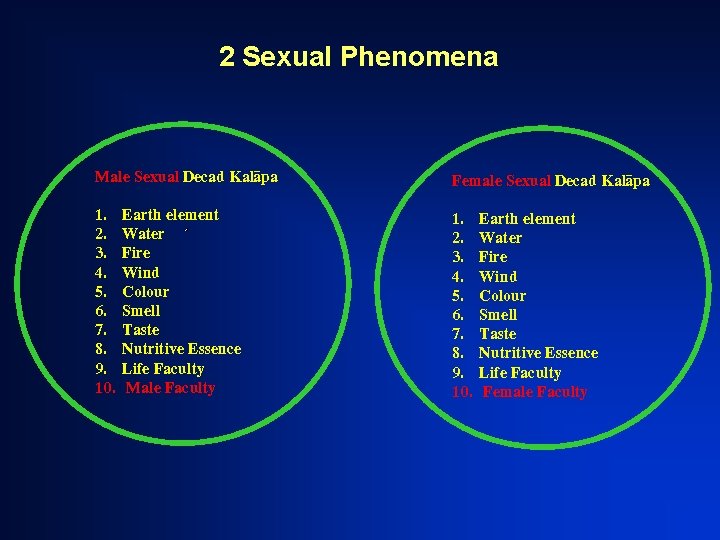 2 Sexual Phenomena Male Sexual Decad Kalàpa Female Sexual Decad Kalàpa 1. 2. 3.