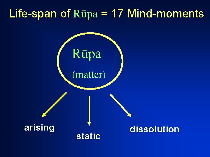 Life-span of Råpa = 17 Mind-moments Råpa (matter) arising static dissolution 