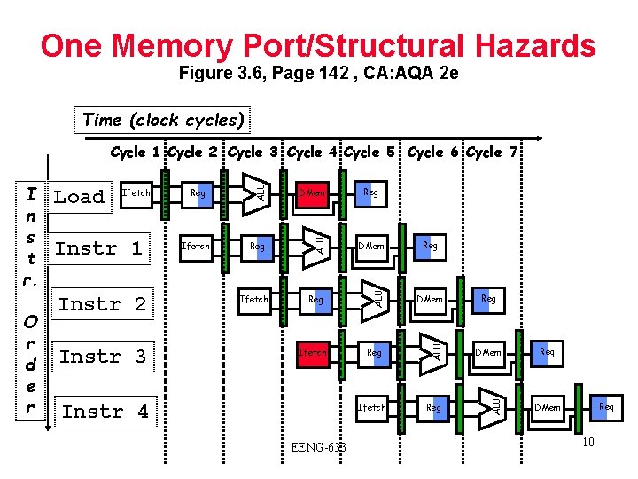 One Memory Port/Structural Hazards Figure 3. 6, Page 142 , CA: AQA 2 e