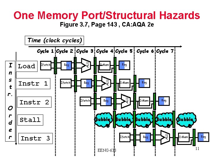 One Memory Port/Structural Hazards Figure 3. 7, Page 143 , CA: AQA 2 e