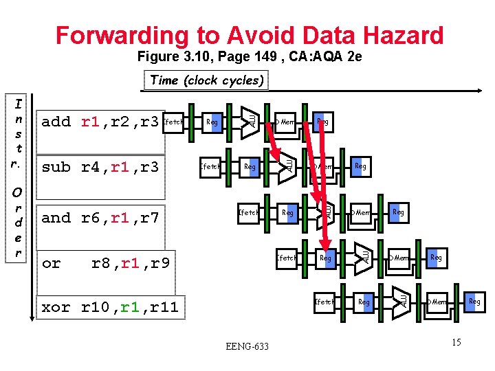 Forwarding to Avoid Data Hazard Figure 3. 10, Page 149 , CA: AQA 2