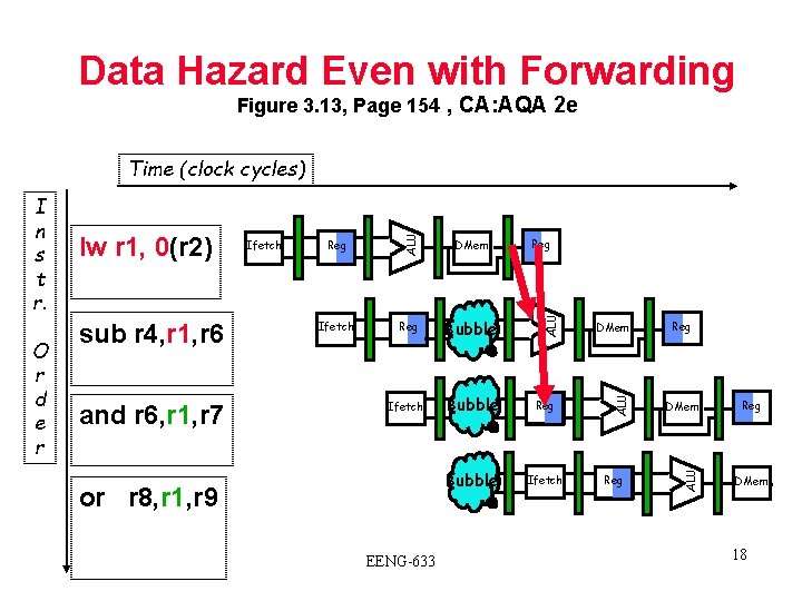 Data Hazard Even with Forwarding Figure 3. 13, Page 154 , CA: AQA 2