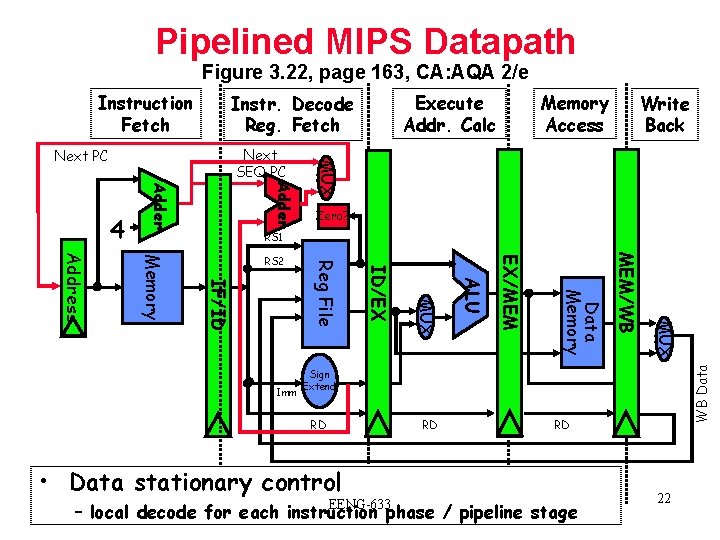 Pipelined MIPS Datapath Figure 3. 22, page 163, CA: AQA 2/e Instruction Fetch Memory