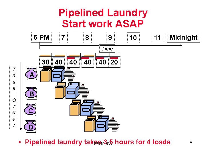 Pipelined Laundry Start work ASAP 6 PM 7 8 9 10 11 Midnight Time