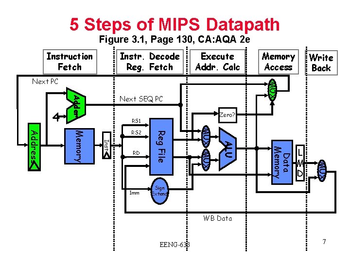 5 Steps of MIPS Datapath Figure 3. 1, Page 130, CA: AQA 2 e