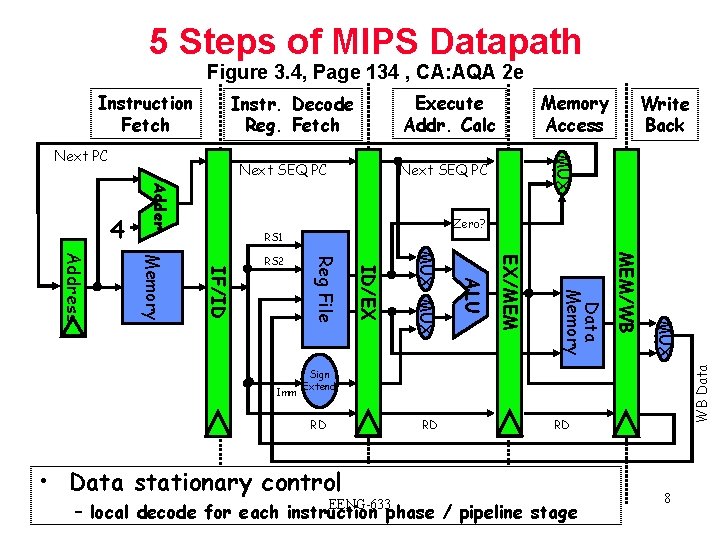 5 Steps of MIPS Datapath Figure 3. 4, Page 134 , CA: AQA 2