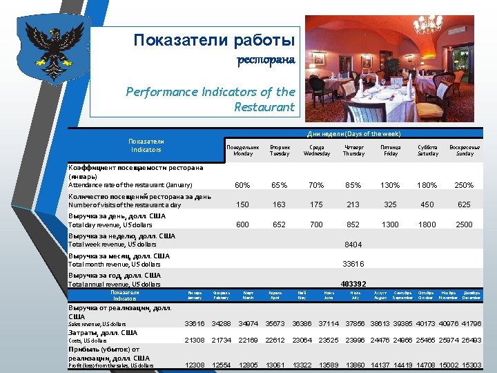 Показатели работы ресторана Performance Indicators of the Restaurant Дни недели (Days of the week)