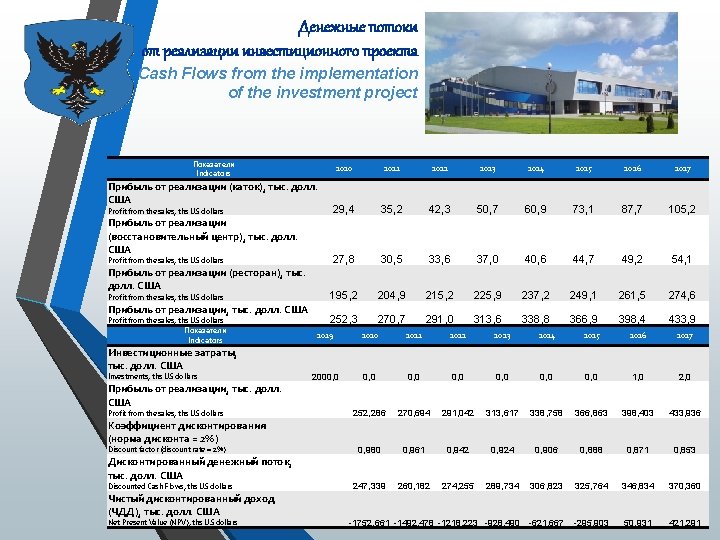 Денежные потоки от реализации инвестиционного проекта Cash Flows from the implementation of the investment
