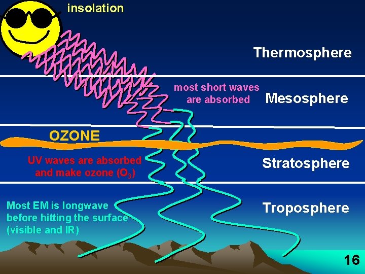 insolation Thermosphere most short waves are absorbed Mesosphere OZONE UV waves are absorbed and