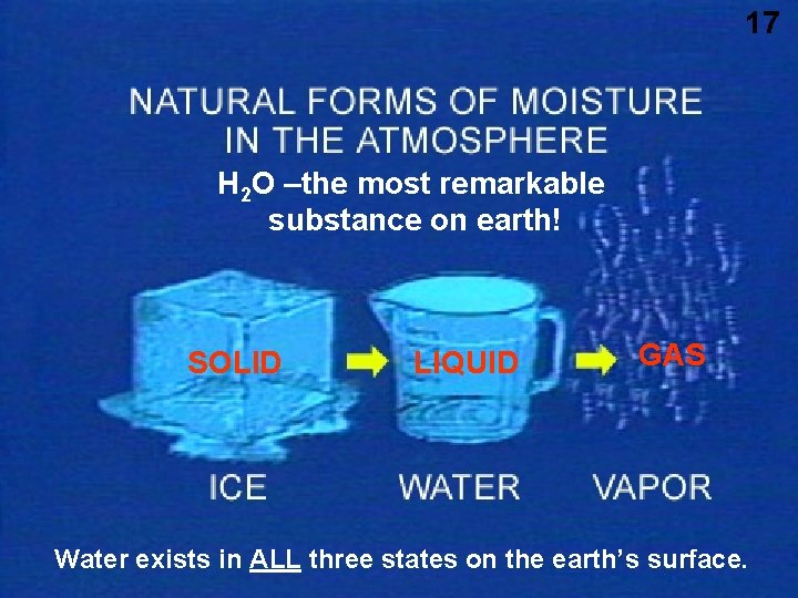 17 H 2 O –the most remarkable substance on earth! SOLID LIQUID GAS Water