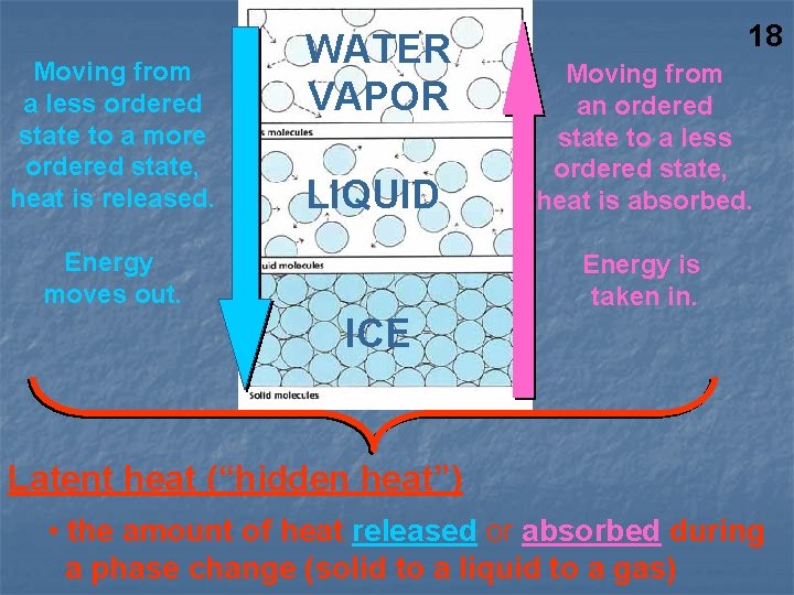 Moving from a less ordered state to a more ordered state, heat is released.