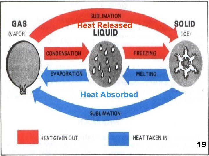Heat Released Heat Absorbed 19 
