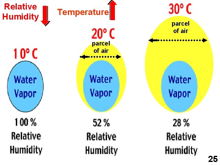 Relative Humidity Temperature parcel of air 25 