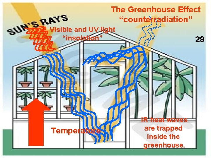 The Greenhouse Effect “counterradiation” Visible and UV light “insolation” Temperature 29 IR heat waves