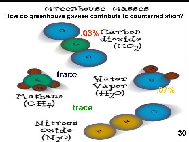 How do greenhouse gasses contribute to counterradiation? . 03% trace. 07% trace 30 