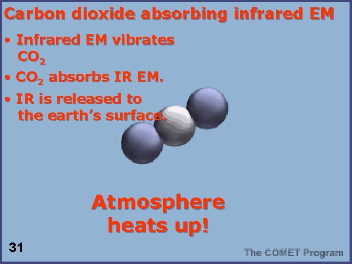 Carbon dioxide absorbing infrared EM • Infrared EM vibrates CO 2 • CO 2