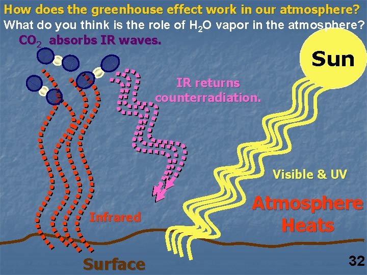 How does the greenhouse effect work in our atmosphere? What do you think is