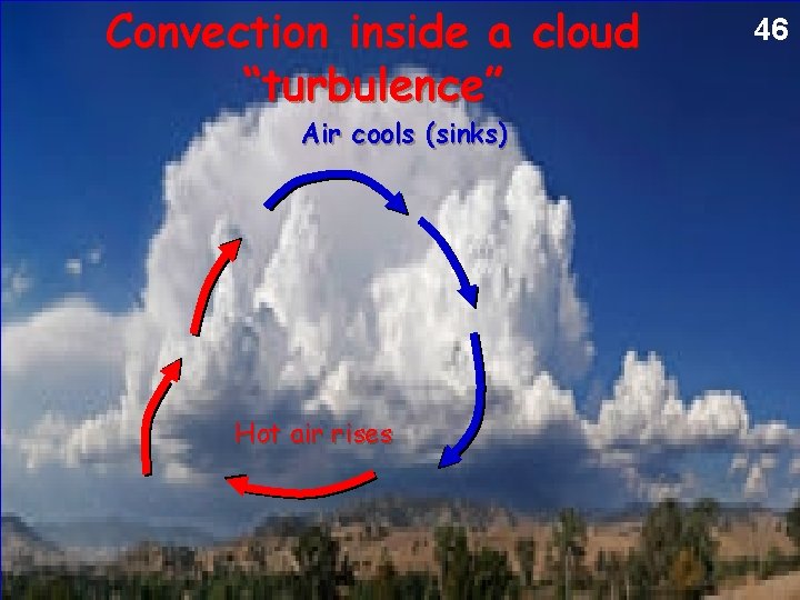 Convection inside a cloud “turbulence” Air cools (sinks) Hot air rises 46 
