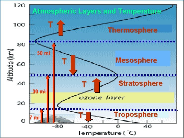 Atmospheric Layers and Temperature T Thermosphere 50 mi Mesosphere T 30 mi 7 mi