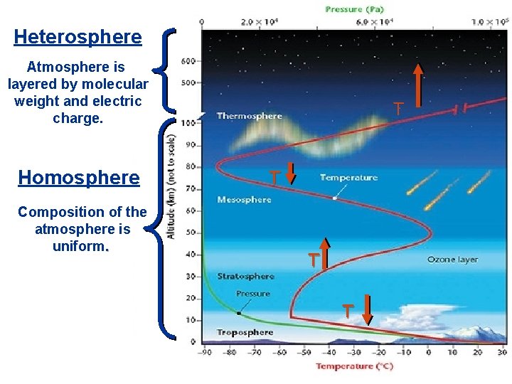 Heterosphere Atmosphere is layered by molecular weight and electric charge. Homosphere Composition of the