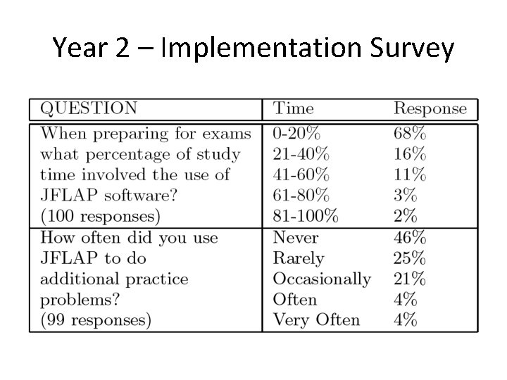 Year 2 – Implementation Survey 