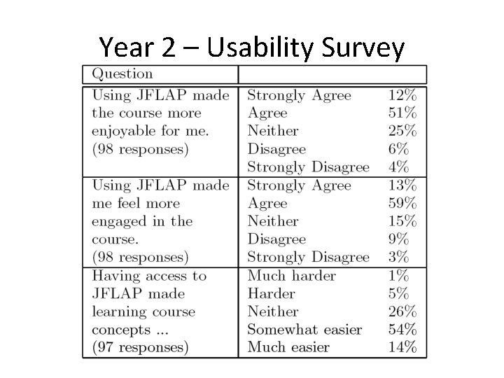 Year 2 – Usability Survey 