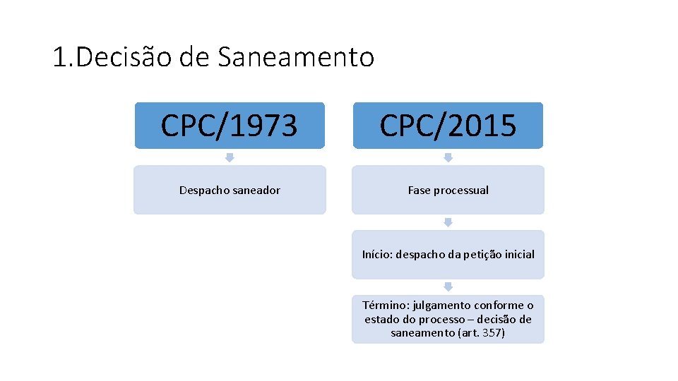 1. Decisão de Saneamento CPC/1973 CPC/2015 Despacho saneador Fase processual Início: despacho da petição