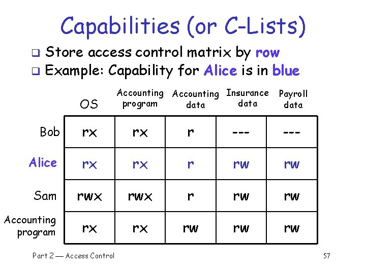 Capabilities (or C-Lists) Store access control matrix by row q Example: Capability for Alice