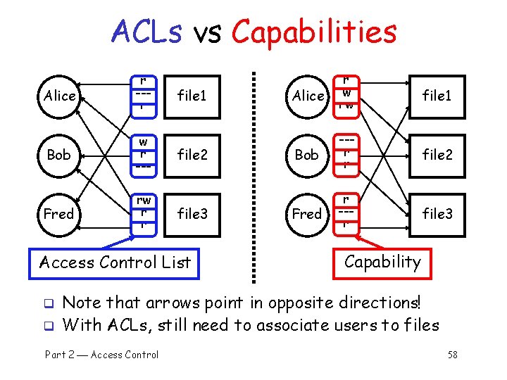 ACLs vs Capabilities Alice r --r Bob w r --- Fred rw r r