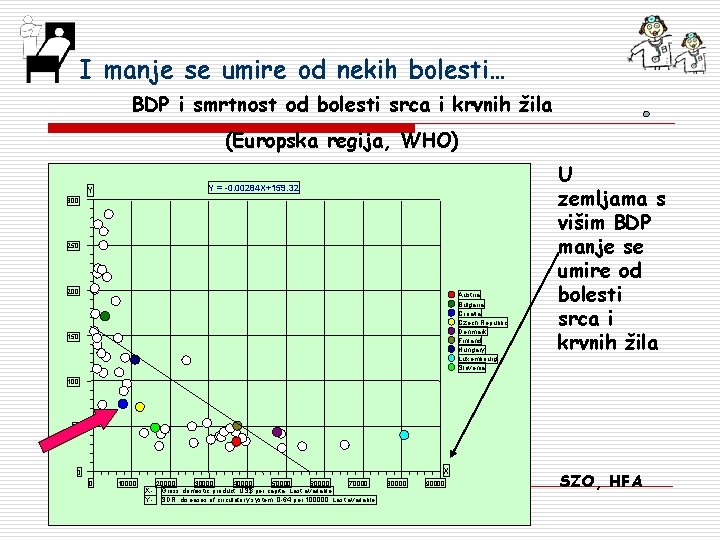 I manje se umire od nekih bolesti… BDP i smrtnost od bolesti srca i