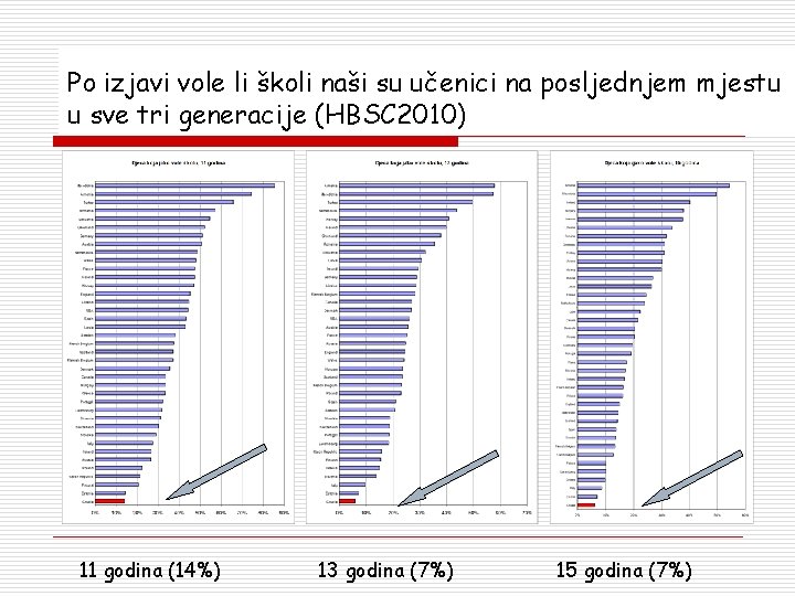 Po izjavi vole li školi naši su učenici na posljednjem mjestu u sve tri