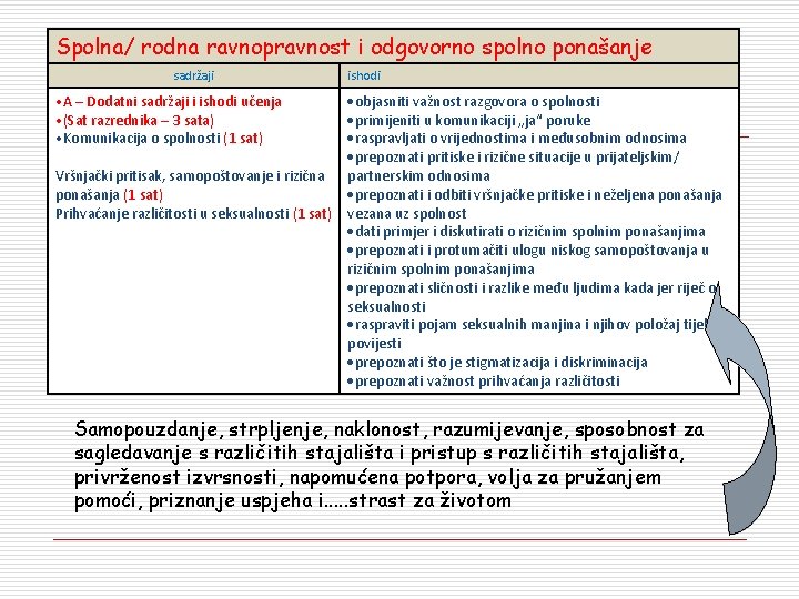 Spolna/ rodna ravnopravnost i odgovorno spolno ponašanje sadržaji ishodi objasniti važnost razgovora o spolnosti