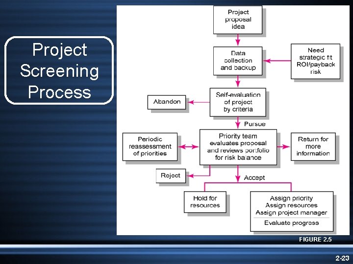 Project Screening Process FIGURE 2. 5 2 -23 Project Screening Process FIGURE 2. 5 2 -23