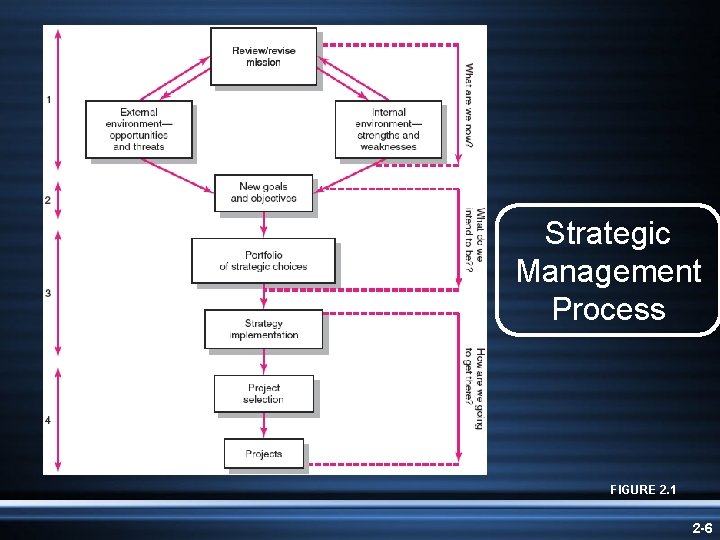 Strategic Management Process FIGURE 2. 1 2 -6 Strategic Management Process FIGURE 2. 1 2 -6