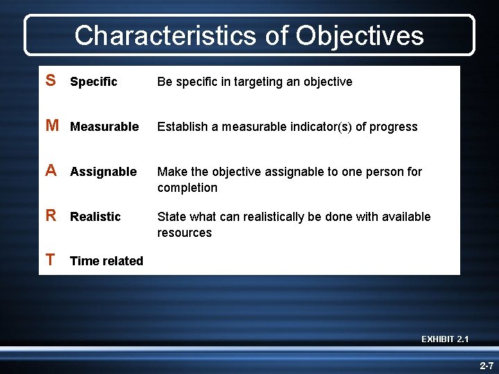 Characteristics of Objectives S Specific Be specific in targeting an objective M Measurable Establish Characteristics of Objectives S Specific Be specific in targeting an objective M Measurable Establish