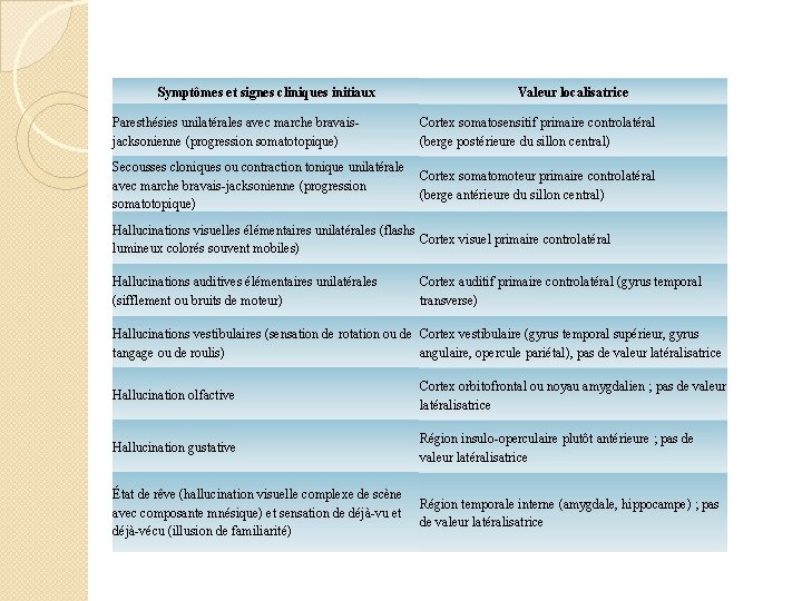 Symptômes et signes cliniques initiaux Paresthésies unilatérales avec marche bravaisjacksonienne (progression somatotopique) Valeur localisatrice