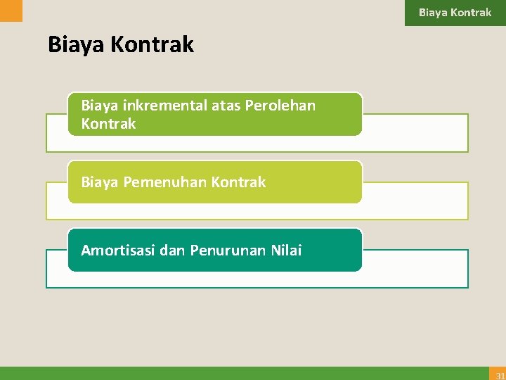 Biaya Kontrak Biaya inkremental atas Perolehan Kontrak Biaya Pemenuhan Kontrak Amortisasi dan Penurunan Nilai