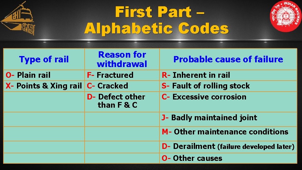 First Part – Alphabetic Codes Type of rail Reason for withdrawal O- Plain rail