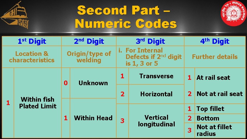 Second Part – Numeric Codes 1 st Digit Location & characteristics 2 nd Digit