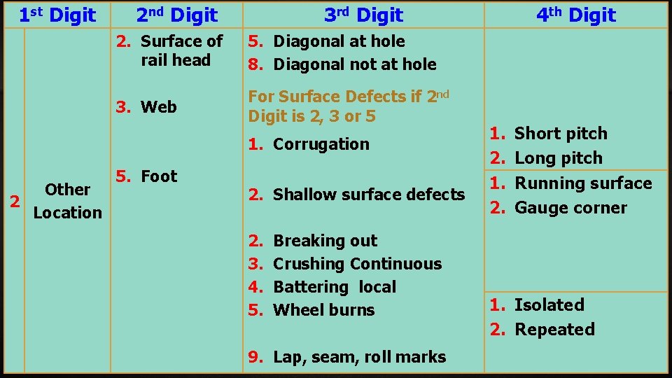 1 st Digit 2 nd Digit 3 rd Digit 2. Surface of rail head